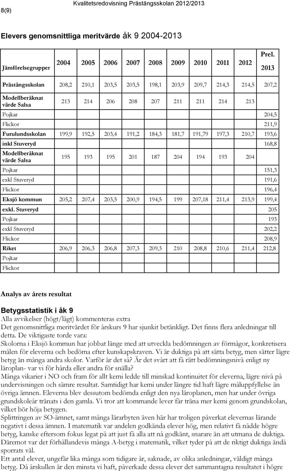 Furulundsskolan 199,9 192,5 203,4 191,2 184,3 181,7 191,79 197,3 210,7 193,6 inkl Stuveryd 168,8 Modellberäknat värde Salsa 195 193 195 201 187 204 194 193 204 Pojkar 151,3 exkl Stuveryd 191,6