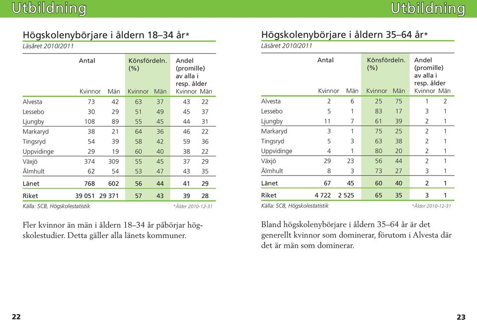 38 22 Växjö 374 309 55 45 37 29 Älmhult 62 54 53 47 43 35 Länet 768 602 56 44 41 29 Riket 39 051 29 371 57 43 39 28 Källa: SCB, Högskolestatistik *Ålder 2010-12-31 Fler kvinnor än män i åldern 18 34