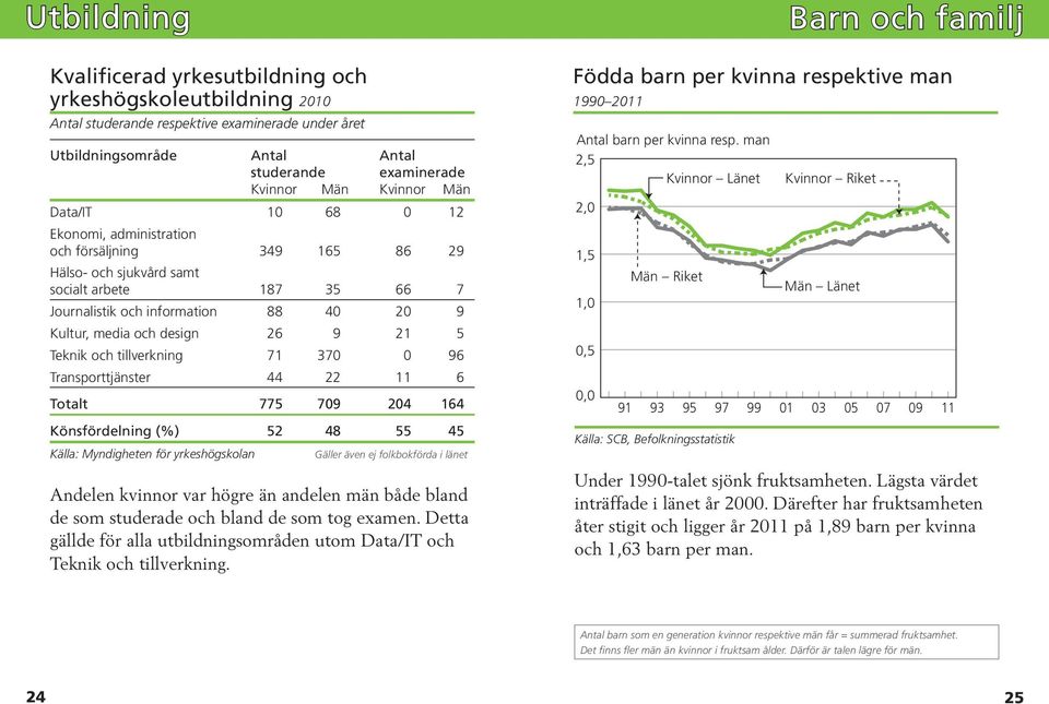 media och design 26 9 21 5 Teknik och tillverkning 71 370 0 96 Transporttjänster 44 22 11 6 Totalt 775 709 204 164 Könsfördelning (%) 52 48 55 45 Källa: Myndigheten för yrkeshögskolan Gäller även ej