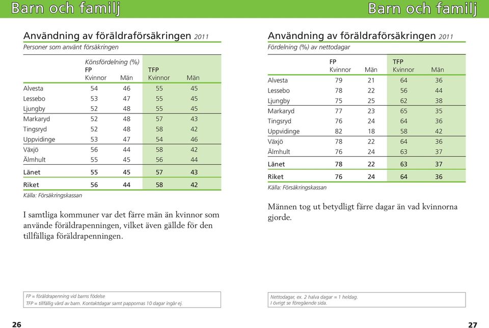 kommuner var det färre män än kvinnor som använde föräldrapenningen, vilket även gällde för den tillfälliga föräldrapenningen.