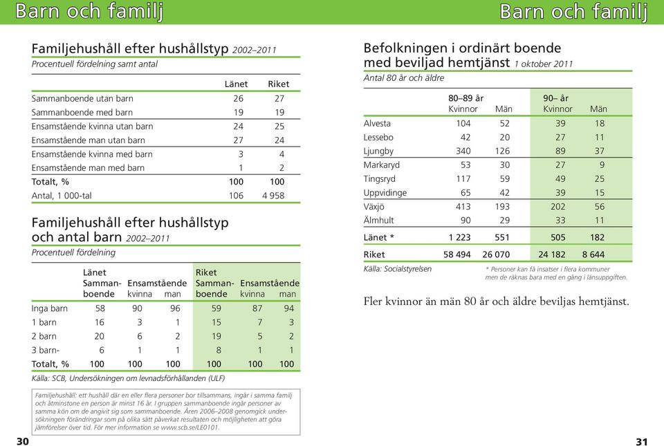 barn 2002 2011 Procentuell fördelning Länet Riket Samman- Ensamstående Samman - Ensamstående boende kvinna man boende kvinna man Inga barn 58 90 96 59 87 94 1 barn 16 3 1 15 7 3 2 barn 20 6 2 19 5 2