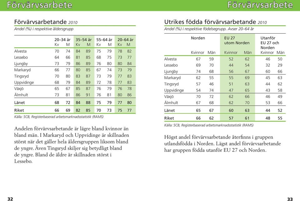 80 86 Länet 68 72 84 88 75 79 77 80 Riket 66 69 82 85 70 73 75 77 Källa: SCB, Registerbaserad arbetsmarknadsstatistik (RAMS) Andelen förvärvsarbetande är lägre bland kvinnor än bland män.