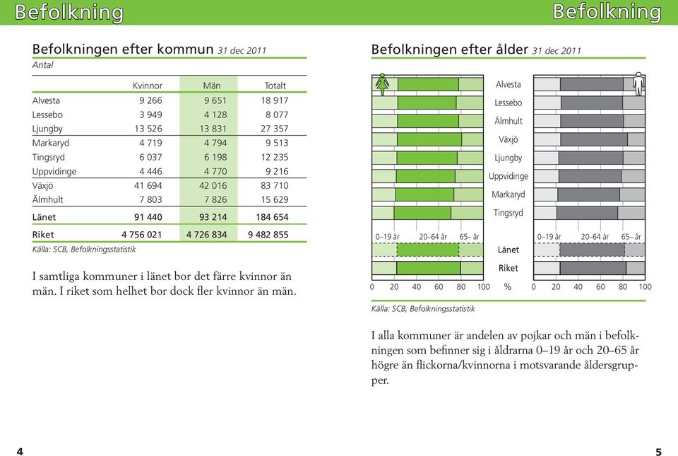 Befolkningsstatistik Befolkningen efter ålder 31 dec 2011 Alvesta Lessebo Älmhult Växjö Ljungby Uppvidinge Markaryd Tingsryd 0 19 år 20 64 år 65 år 0 19 år 20 64 år 65 år Länet I samtliga kommuner i