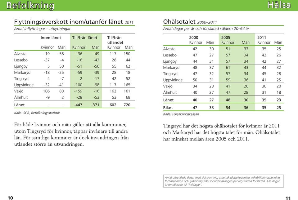 68 Länet.. -447-371 602 720 Källa: SCB, Befolkningsstatistik För både kvinnor och män gäller att alla kommuner, utom Tingsryd för kvinnor, tappar invånare till andra län.