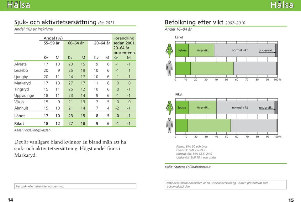 Växjö 15 9 21 13 7 5 0 0 Älmhult 15 10 21 14 7 4-2 -1 Länet 17 10 23 15 8 5 0-1 Riket 18 12 27 18 9 6-1 -1 Källa: Försäkringskassan Det är vanligare bland kvinnor än bland män att ha sjuk- och