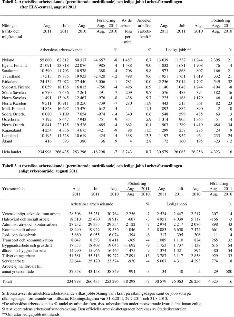 Arbetslösa arbetssökande % % Lediga jobb ** % Nyland 55 66 62 812 6 317-4 657-8 1 487 6,7 13 639 11 332 11 244 2 395 21 Egent.