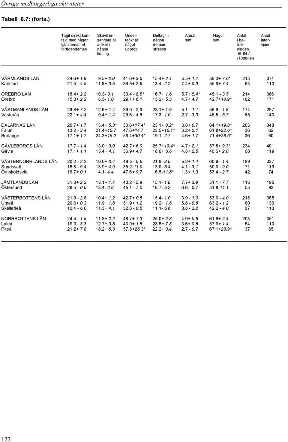 5-4.5 11.8+ 3.5 36.5+ 2.6 13.4-2.2 7.4+ 0.9 55.6+ 7.4 63 110 ÖREBRO LÄN 18.4+ 2.2 10.3-0.1 30.4-8.5* 16.7+ 1.6 5.7+ 5.4* 45.1-3.5 214 366 Örebro 15.3+ 2.2 8.5-1.0 29.1+ 6.1 15.2+ 5.3 4.7+ 4.7 42.7+10.