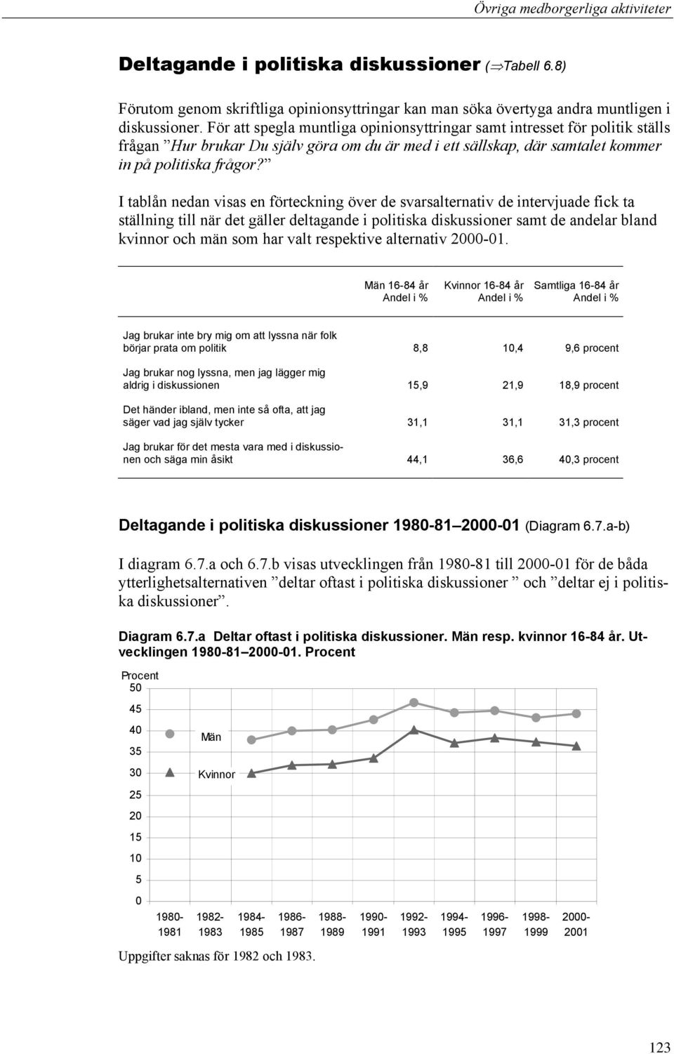 I tablån nedan visas en förteckning över de svarsalternativ de intervjuade fick ta ställning till när det gäller deltagande i politiska diskussioner samt de andelar bland kvinnor och män som har valt