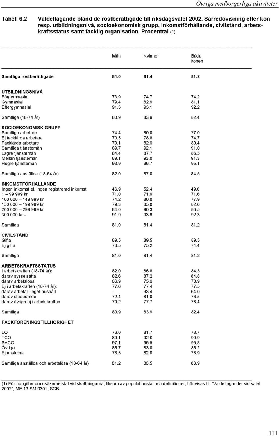 2 UTBILDNINGSNIVÅ Förgymnasial 73.9 74.7 74.2 Gymnasial 79.4 82.9 81.1 Eftergymnasial 91.3 93.1 92.2 Samtliga (18-74 år) 80.9 83.9 82.4 SOCIOEKONOMISK GRUPP Samtliga arbetare 74.4 80.0 77.