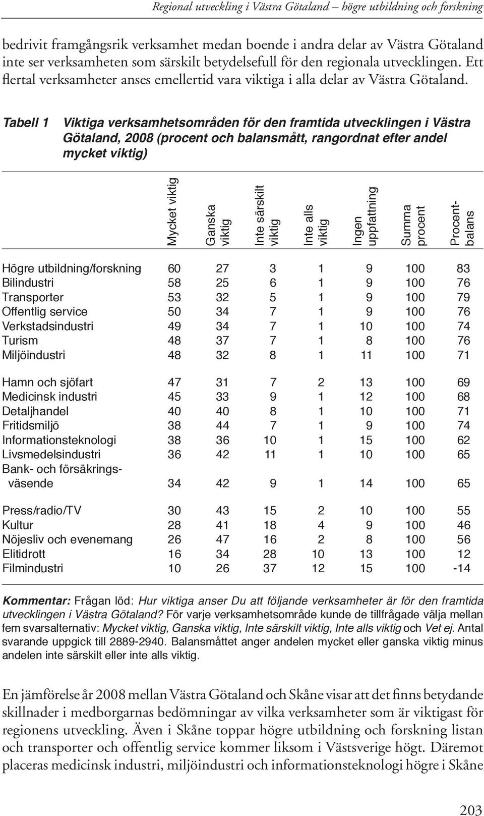 Tabell 1 Viktiga verksamhetsområden för den framtida utvecklingen i Västra Götaland, 2008 (procent och balansmått, rangordnat efter andel mycket viktig) Mycket viktig Ganska viktig Inte särskilt