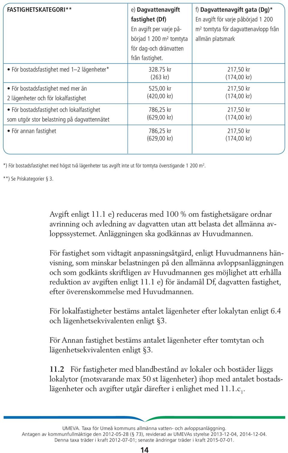 75 kr (263 kr) 525,00 kr (420,00 kr) 786,25 kr (629,00 kr) 786,25 kr (629,00 kr) f) Dagvattenavgift gata (Dg)* En avgift för varje påbörjad 1 200 m² tomtyta för dagvattenavlopp från allmän platsmark