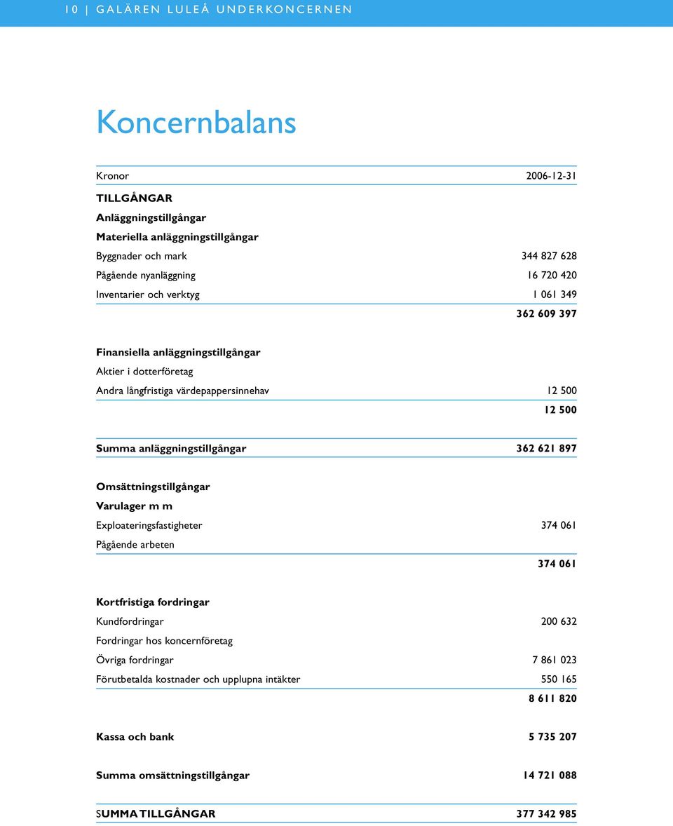 Summa anläggningstillgångar 362 621 897 Omsättningstillgångar Varulager m m Exploateringsfastigheter 374 061 Pågående arbeten 374 061 Kortfristiga fordringar Kundfordringar 200 632 Fordringar