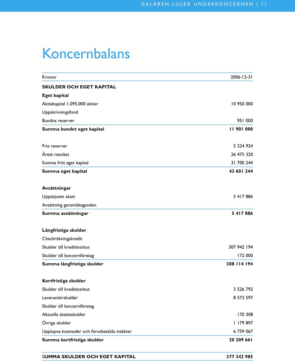 kapital 43 601 244 Avsättningar Uppskjuten skatt 5 417 886 Avsättning garantiåtaganden Summa avsättningar 5 417 886 Långfristiga skulder Checkräkningskredit Skulder till kreditinstitut 307 942 194