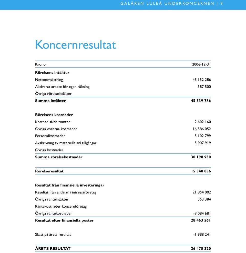 tillgångar 5 907 919 Övriga kostnader Summa rörelsekostnader 30 198 930 Rörelseresultat 15 340 856 Resultat från finansiella investeringar Resultat från andelar i intresseföretag 21 854