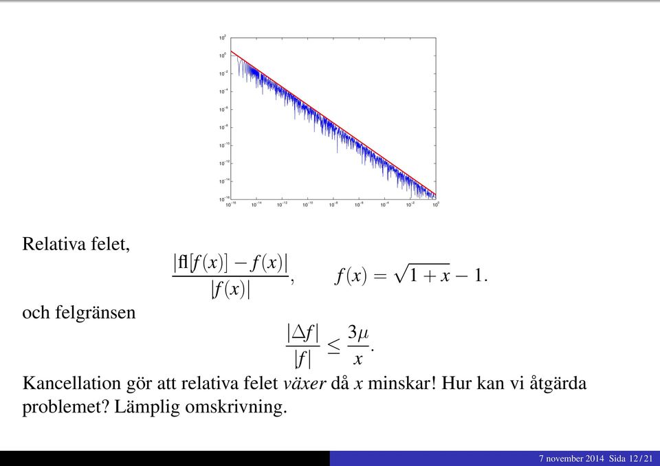 f(x) och felgränsen f 3µ f x.