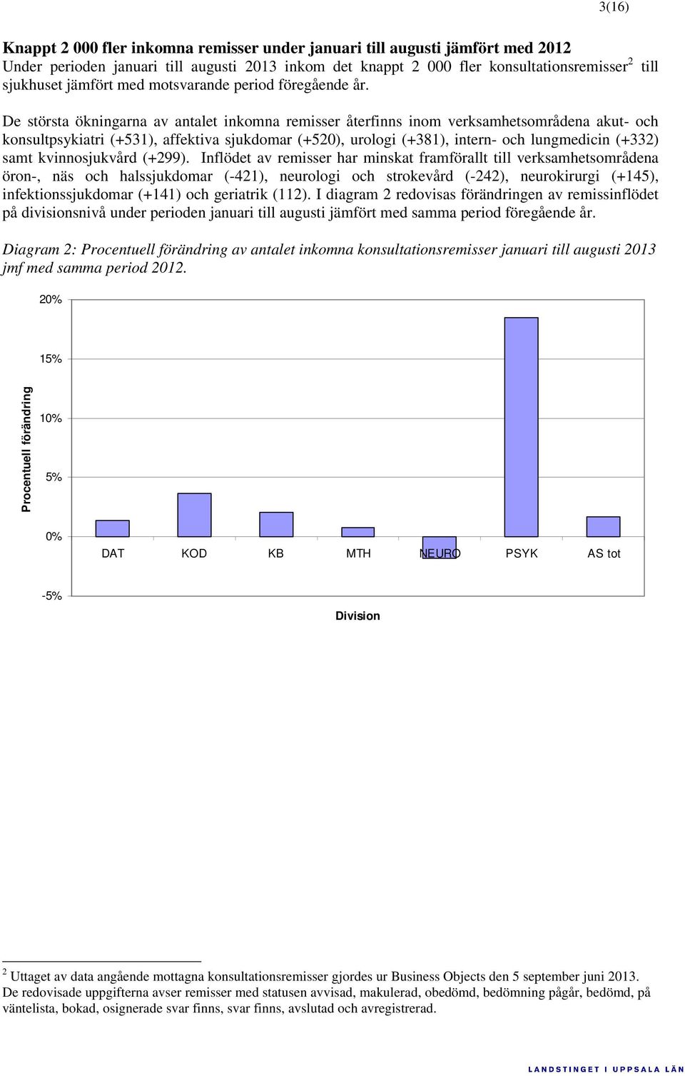 till De största ökningarna av antalet inkomna remisser återfinns inom verksamhetsområdena akut- och konsultpsykiatri (+531), affektiva sjukdomar (+520), urologi (+381), intern- och lungmedicin (+332)