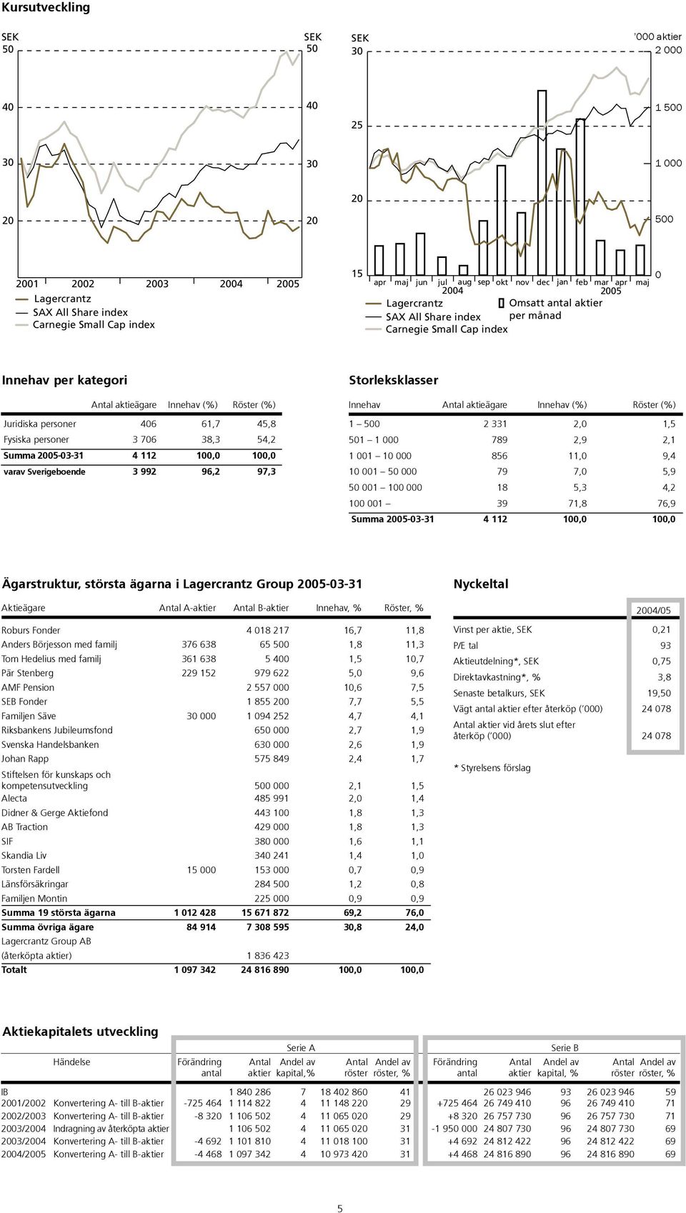 7,0 5,9 50 001 100 000 18 5,3 4,2 100 001 39 71,8 76,9 Summa 2005-03-31 4 112 100,0 100,0 Ägarstruktur, största ägarna i Lagercrantz Group 2005-03-31 Aktieägare Antal A-aktier Antal B-aktier Innehav,