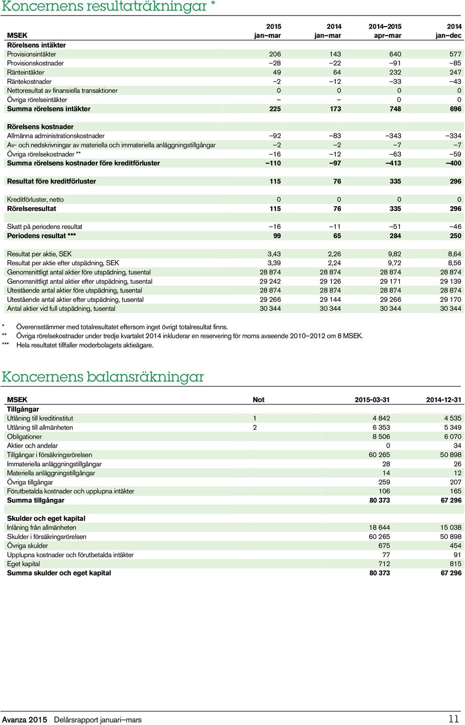 nedskrivningar av materiella och immateriella anläggningstillgångar 2 2 7 7 Övriga rörelsekostnader ** 16 12 63 59 Summa rörelsens kostnader före kreditförluster 110 97 413 400 Resultat före