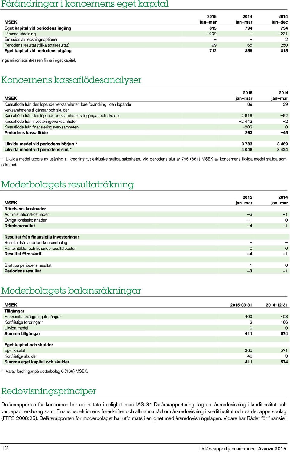 Koncernens kassaflödesanalyser MSEK 2015 Kassaflöde från den löpande verksamheten före förändring i den löpande 89 39 verksamhetens tillgångar och skulder Kassaflöde från den löpande verksamhetens