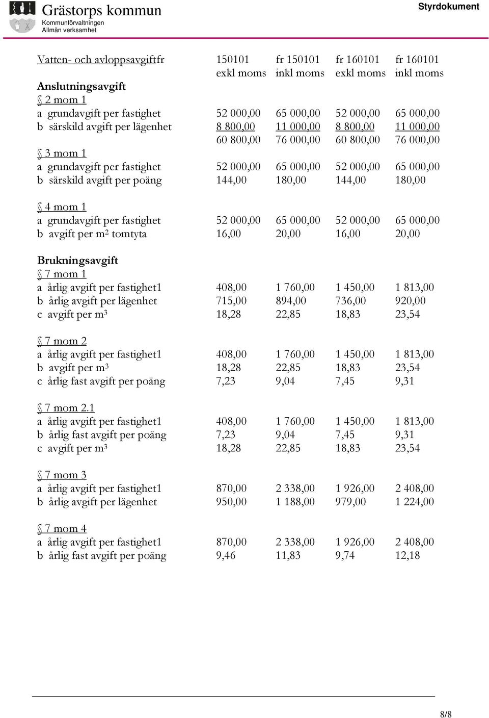 avgift per poäng 144,00 180,00 144,00 180,00 4 mom 1 a grundavgift per fastighet 52 000,00 65 000,00 52 000,00 65 000,00 b avgift per m 2 tomtyta 16,00 20,00 16,00 20,00 Brukningsavgift 7 mom 1 a