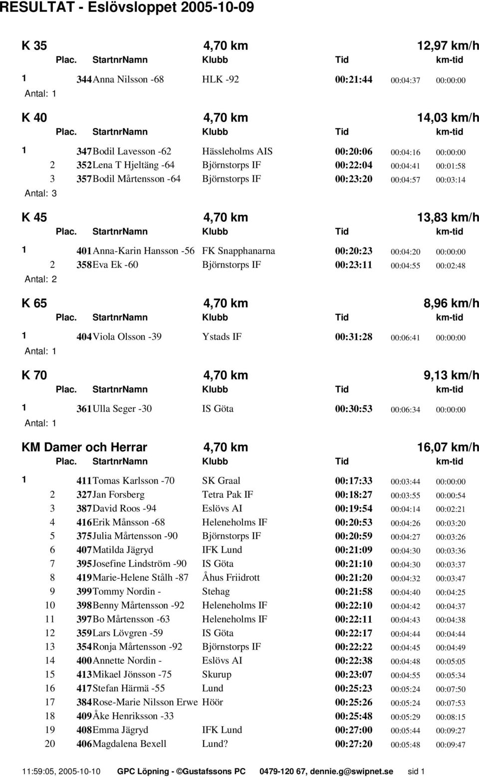 Hansson -56 FK Snapphanarna 00:20:23 00:04:20 00:00:00 Antal: 2 2 358Eva Ek -60 Björnstorps IF 00:23:11 00:04:55 00:02:48 K 65 4,70 km 8,96 km/h 1 404Viola Olsson -39 Ystads IF 00:31:28 00:06:41