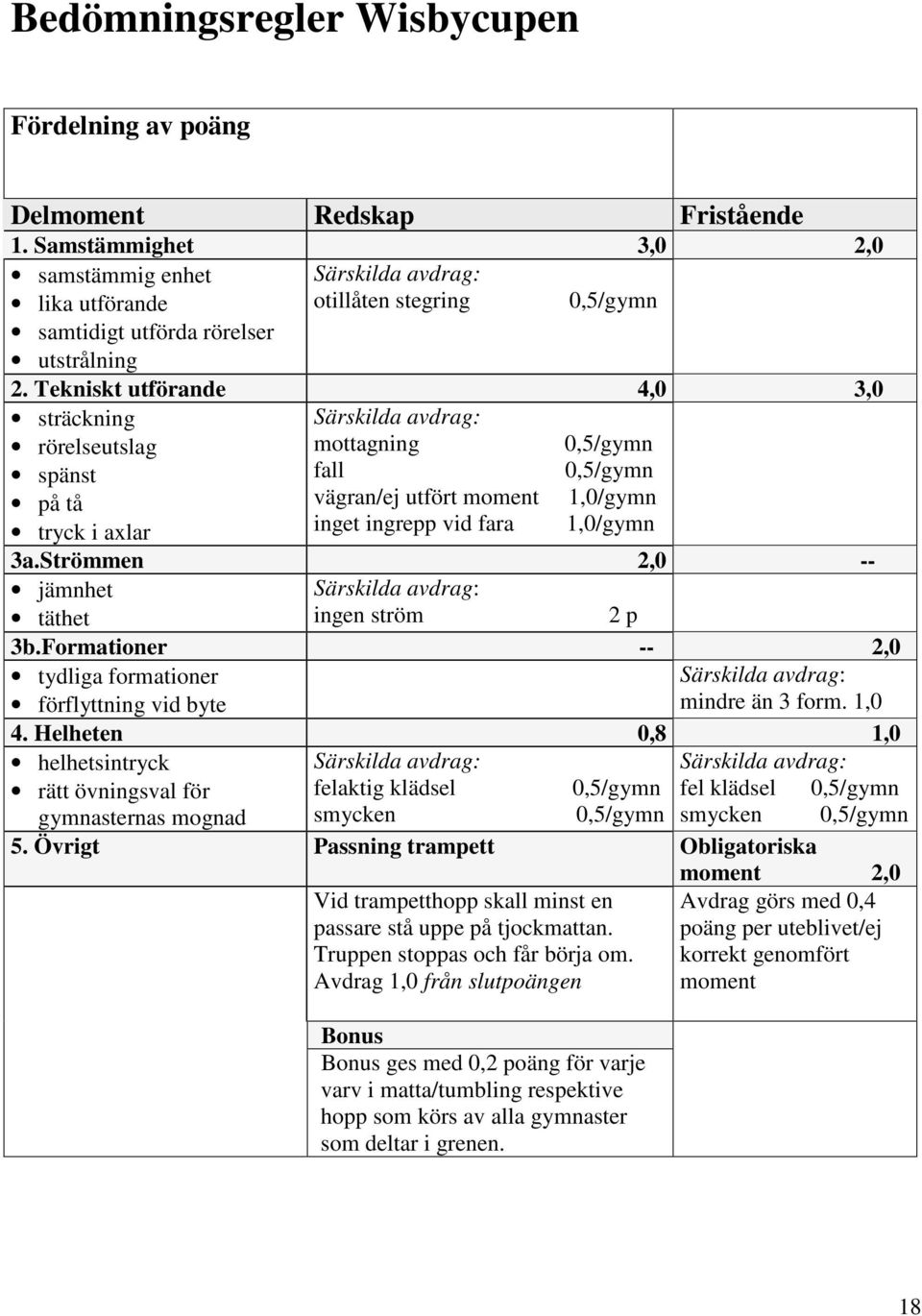 Tekniskt utförande 4,0 3,0 sträckning rörelseutslag Särskilda avdrag: mottagning 0,5/gymn spänst fall 0,5/gymn på tå vägran/ej utfört moment 1,0/gymn tryck i axlar inget ingrepp vid fara 1,0/gymn 3a.