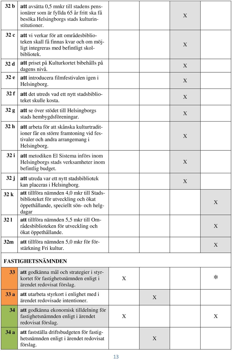 32 e att introducera filmfestivalen igen i Helsingborg. 32 f att det utreds vad ett nytt stadsbiblioteket skulle kosta. 32 g att se över stödet till Helsingborgs stads hembygdsföreningar.