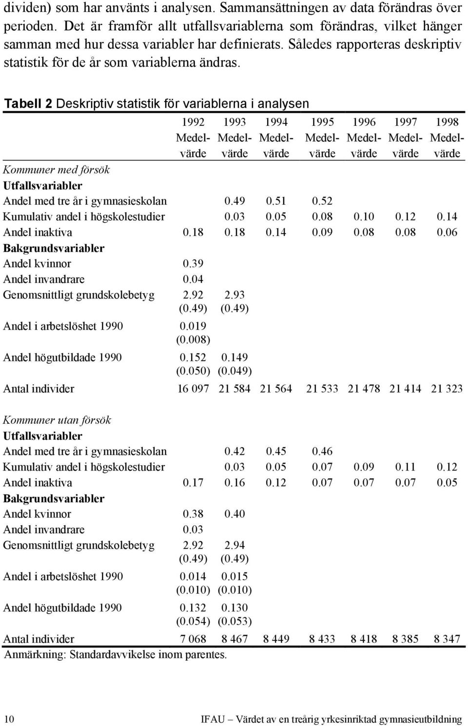 Tabell 2 Deskriptiv statistik för variablerna i analysen 1992 1993 1994 1995 1996 1997 1998 Medel- Medel- Medel- Medel- Medel- Medel- Medelvärde värde värde värde värde värde värde Kommuner med