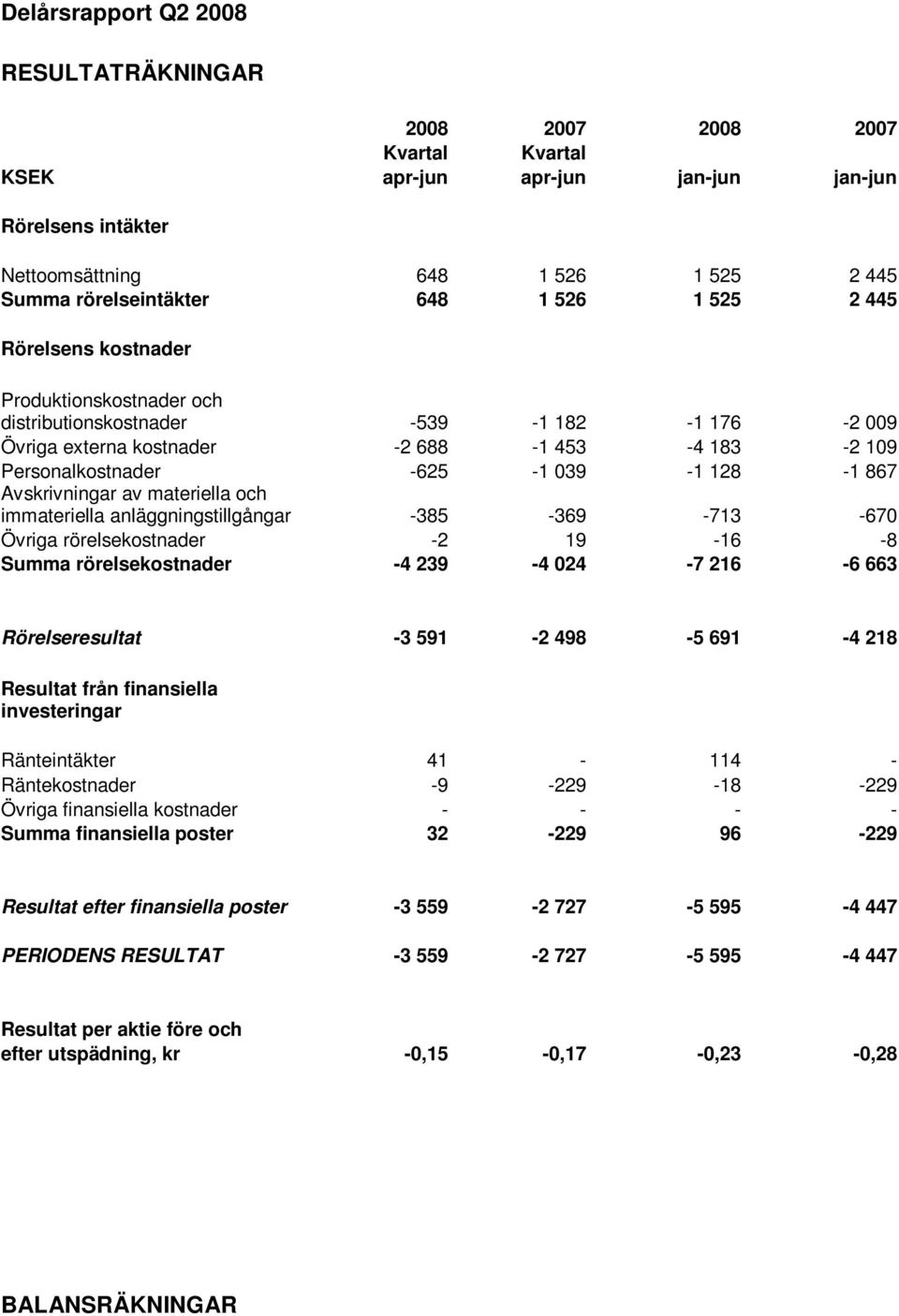 Avskrivningar av materiella och immateriella anläggningstillgångar -385-369 -713-670 Övriga rörelsekostnader -2 19-16 -8 Summa rörelsekostnader -4 239-4 024-7 216-6 663 Rörelseresultat -3 591-2 498-5