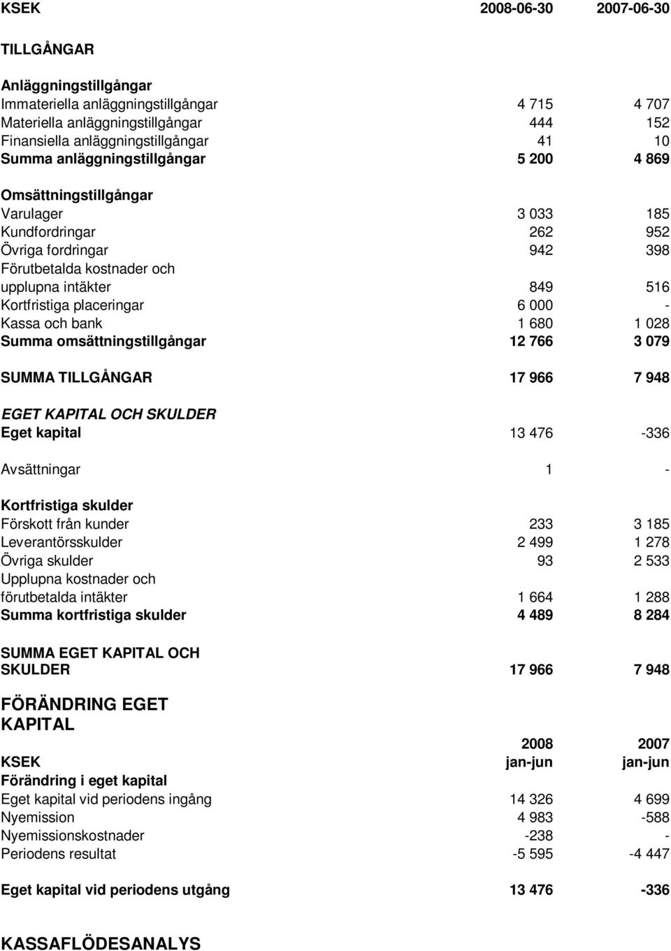 placeringar 6 000 - Kassa och bank 1 680 1 028 Summa omsättningstillgångar 12 766 3 079 SUMMA TILLGÅNGAR 17 966 7 948 EGET KAPITAL OCH SKULDER Eget kapital 13 476-336 Avsättningar 1 - Kortfristiga