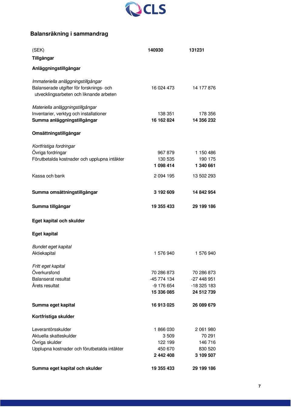 fordringar Övriga fordringar 967 879 1 150 486 Förutbetalda kostnader och upplupna intäkter 130 535 190 175 1 098 414 1 340 661 Kassa och bank 2 094 195 13 502 293 Summa omsättningstillgångar 3 192