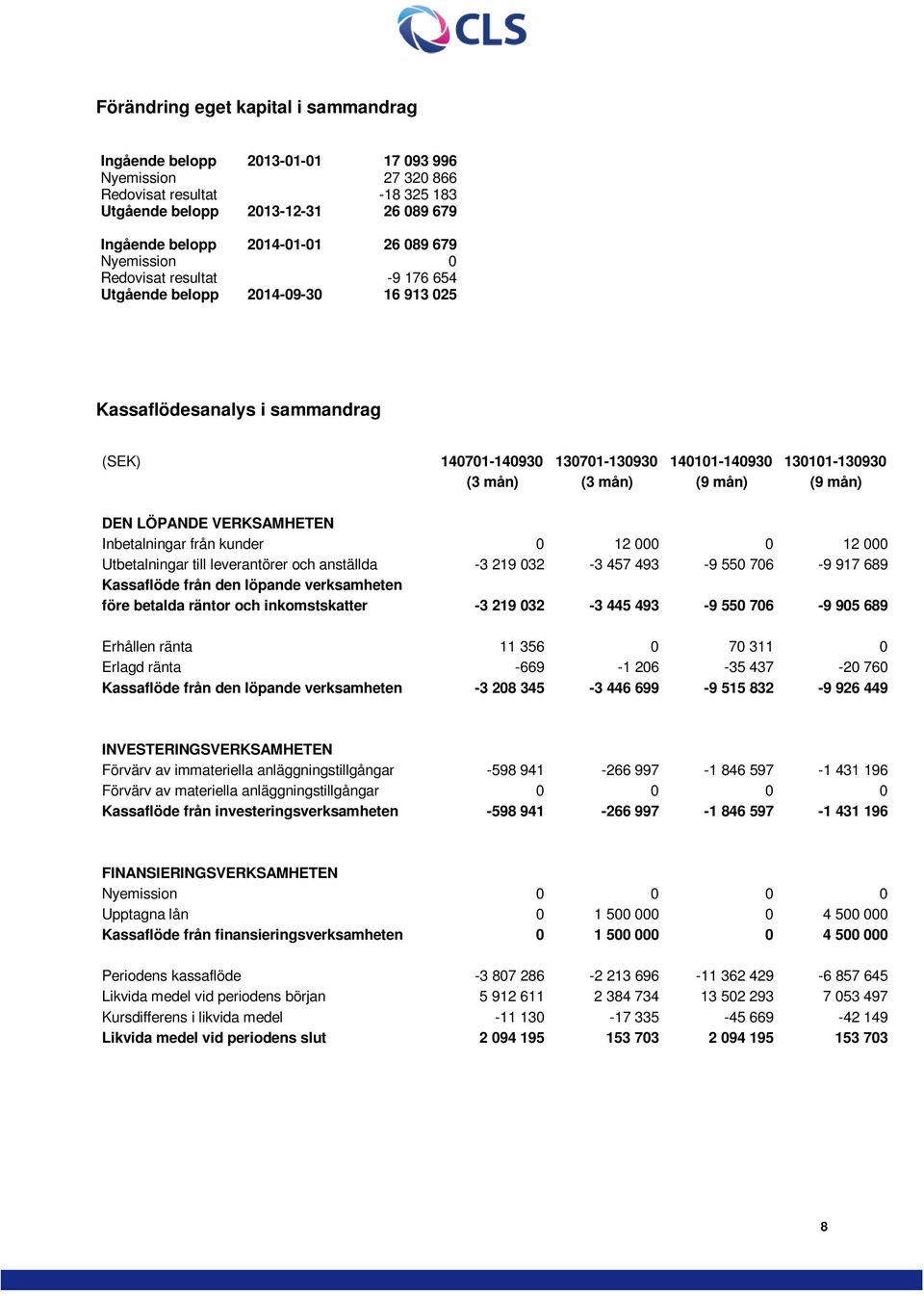 mån) (9 mån) DEN LÖPANDE VERKSAMHETEN Inbetalningar från kunder 0 12 000 0 12 000 Utbetalningar till leverantörer och anställda -3 219 032-3 457 493-9 550 706-9 917 689 Kassaflöde från den löpande