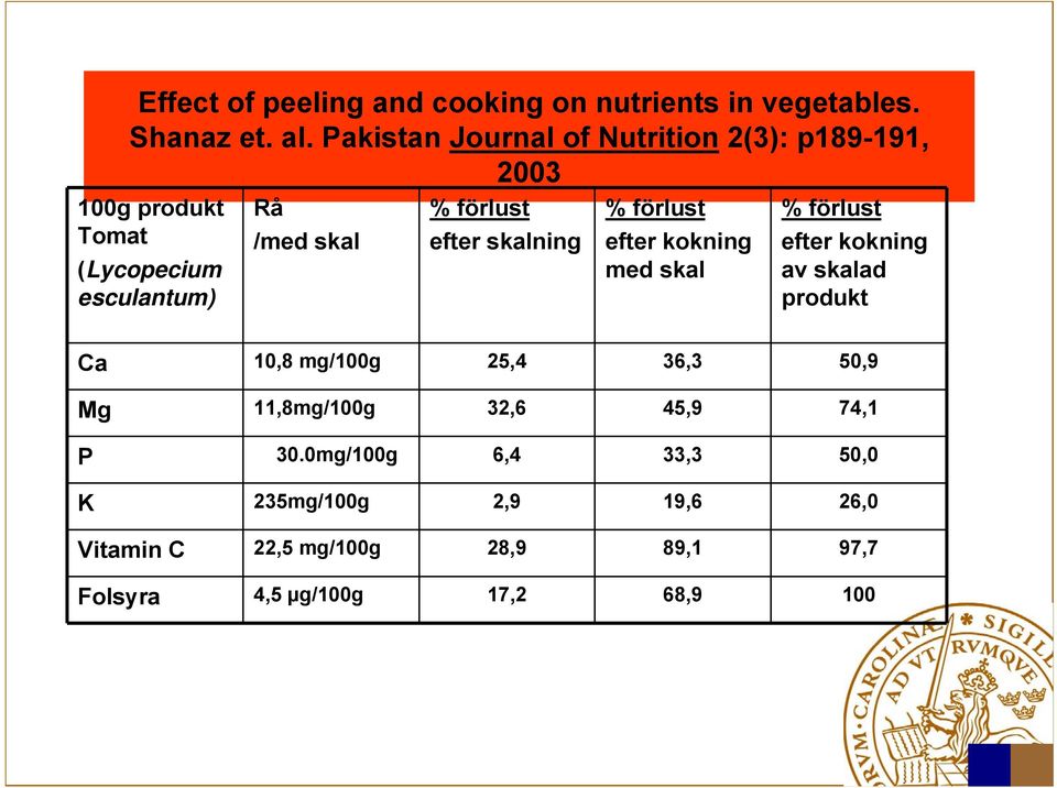 efter skalning % förlust efter kokning med skal % förlust efter kokning av skalad produkt Ca 10,8 mg/100g 25,4 36,3