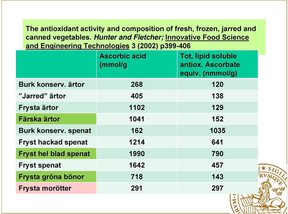 soluble antiox. Ascorbate equiv. (nmmol/g) Burk konserv.
