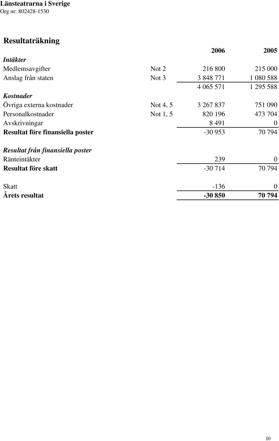 090 Personalkostnader Not 1, 5 820 196 473 704 Avskrivningar 8 491 0 Resultat före finansiella poster -30 953 70 794