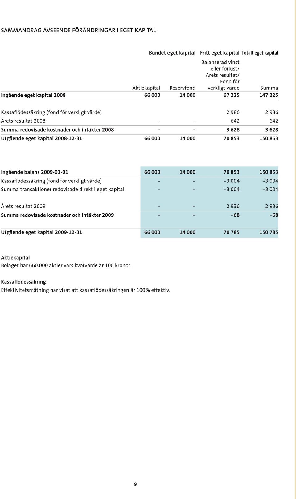 2008 - - 3 628 3 628 Utgående eget kapital 2008-12-31 66 000 14 000 70 853 150 853 Ingående balans 2009-01-01 66 000 14 000 70 853 150 853 Kassaflödessäkring (fond för verkligt värde) - - -3 004-3