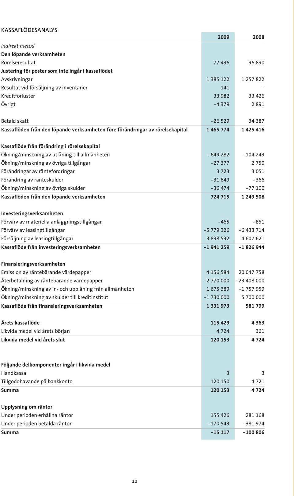 1 425 416 Kassaflöde från förändring i rörelsekapital Ökning/minskning av utlåning till allmänheten -649 282-104 243 Ökning/minskning av övriga tillgångar -27 377 2 750 Förändringar av