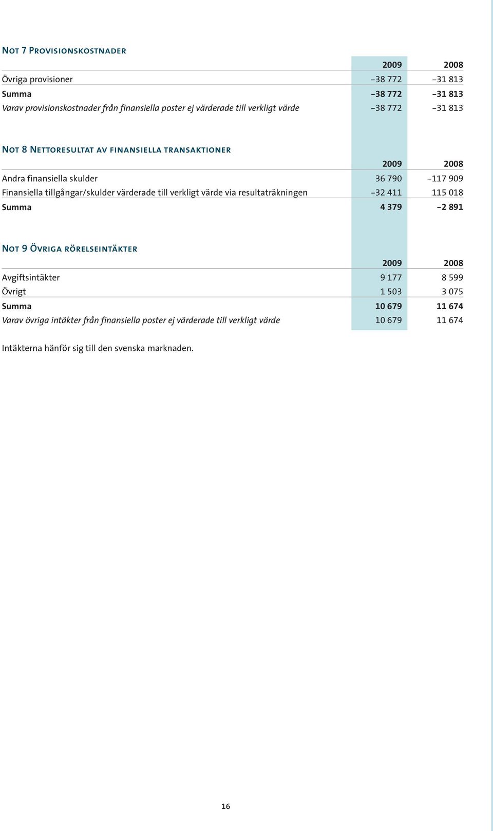 värderade till verkligt värde via resultaträkningen -32 411 115 018 Summa 4 379-2 891 Not 9 Övriga rörelseintäkter 2009 2008 Avgiftsintäkter 9 177 8 599 Övrigt 1