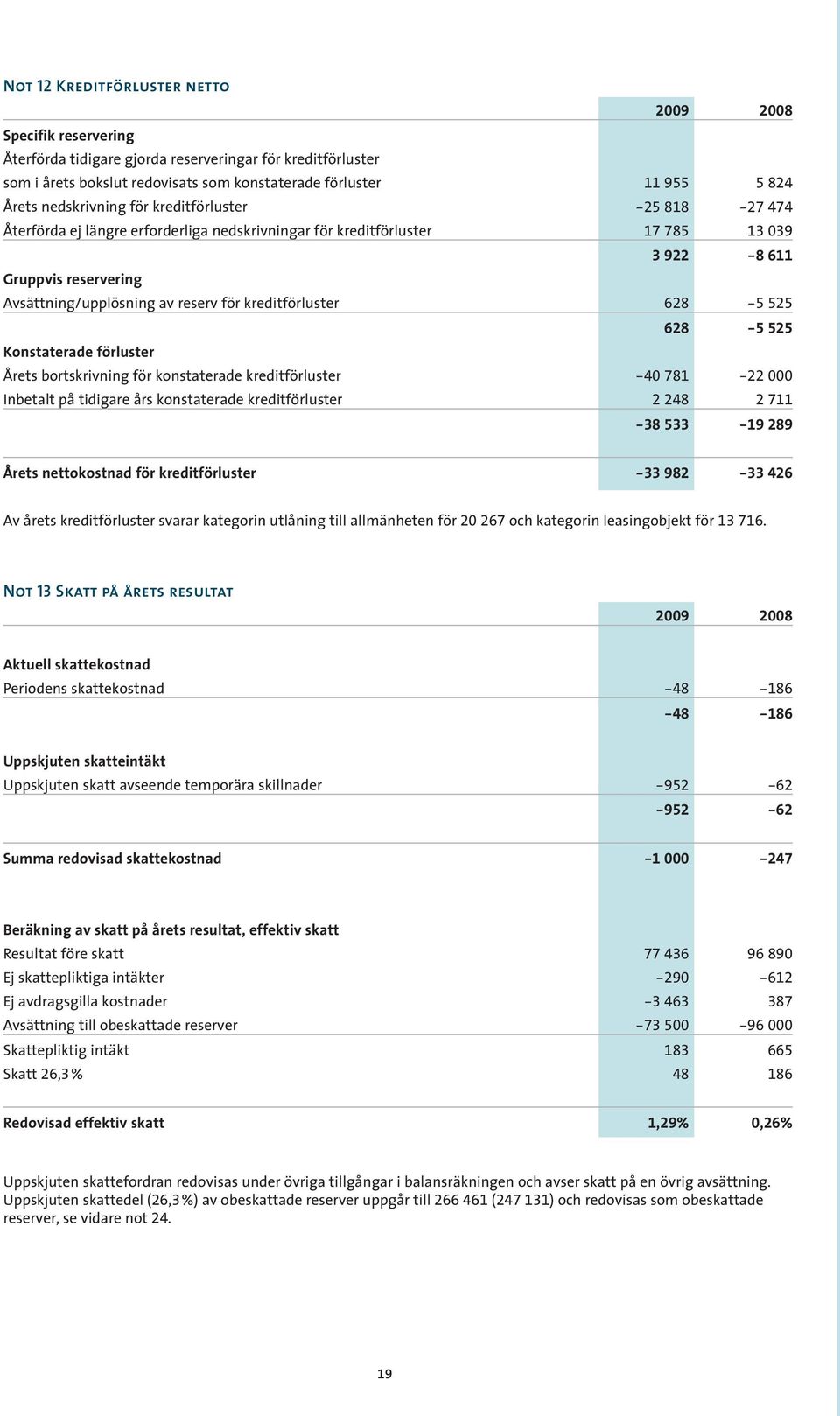 kreditförluster 628-5 525 628-5 525 Konstaterade förluster Årets bortskrivning för konstaterade kreditförluster -40 781-22 000 Inbetalt på tidigare års konstaterade kreditförluster 2 248 2 711-38