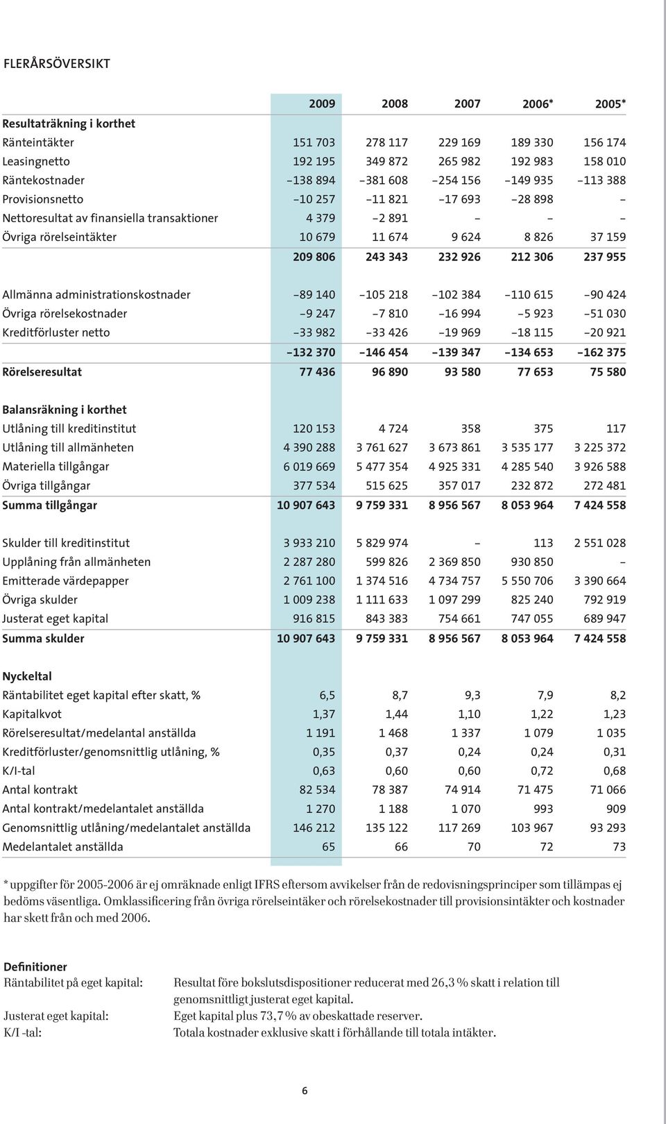 209 806 243 343 232 926 212 306 237 955 Allmänna administrationskostnader -89 140-105 218-102 384-110 615-90 424 Övriga rörelsekostnader -9 247-7 810-16 994-5 923-51 030 Kreditförluster netto -33