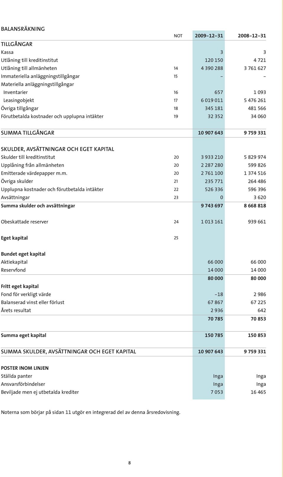 TILLGÅNGAR 10 907 643 9 759 331 SKULDER, AVSÄTTNINGAR OCH EGET KAPITAL Skulder till kreditinstitut 20 3 933 210 5 829 974 Upplåning från allmä