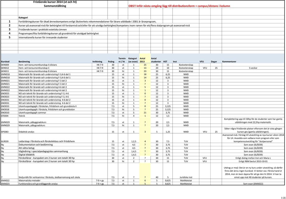 lärarprogram, 2 Kurser på avancerad nivå för behörighet till forskarnivå och/eller för att utvidga behörighet/kompetens inom ramen för ett/flera skalprogram på avancerad nivå 3 Fristående kurser i