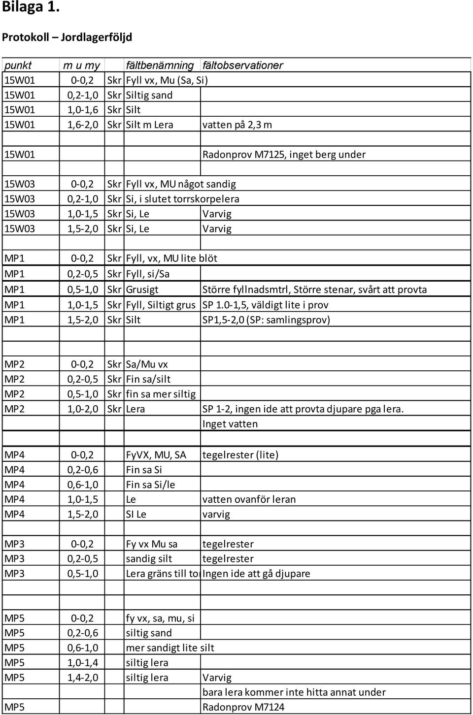 2,3 m 15W01 Radonprov M7125, inget berg under 15W03 0-0,2 Skr Fyll vx, MU något sandig 15W03 0,2-1,0 Skr Si, i slutet torrskorpelera 15W03 1,0-1,5 Skr Si, Le Varvig 15W03 1,5-2,0 Skr Si, Le Varvig