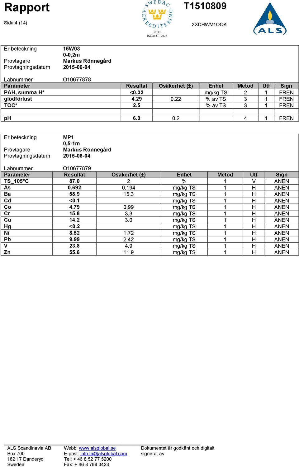 2 4 1 FREN Er beteckning MP1 0,5-1m Provtagare Markus Rönnegård Provtagningsdatum 2015-06-04 Labnummer O10677879 Parameter Resultat Osäkerhet (±) Enhet Metod Utf Sign TS_105 C 87.0 2 % 1 V ANEN As 0.