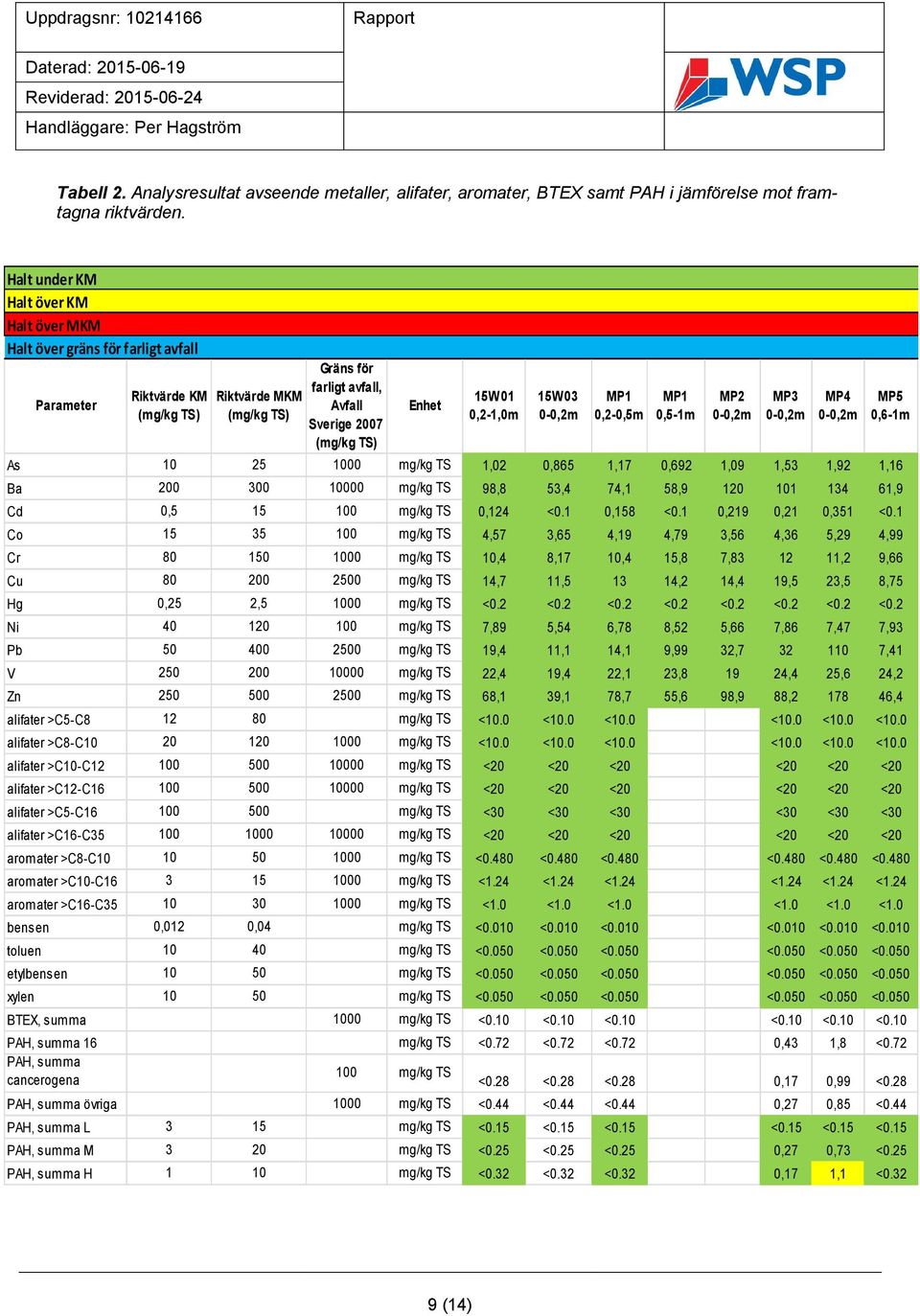 Halt under KM Halt över KM Halt över MKM Halt över gräns för farligt avfall Parameter Riktvärde KM (mg/kg TS) Riktvärde MKM (mg/kg TS) Gräns för farligt avfall, Avfall Sverige 2007 (mg/kg TS) Enhet