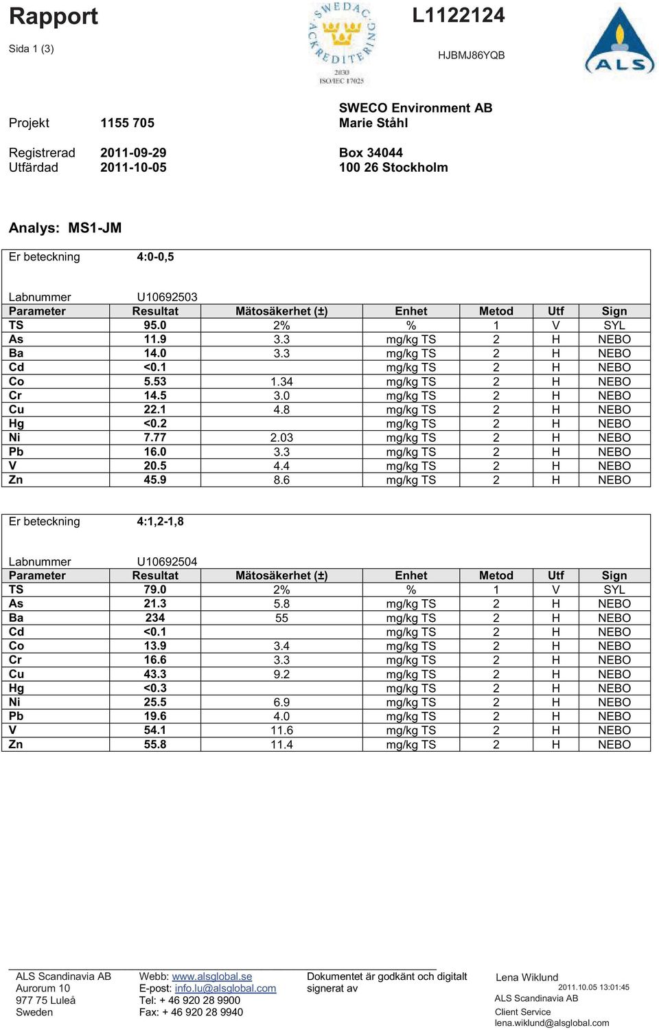 34 mg/kg TS 2 H NEBO Cr 14.5 3.0 mg/kg TS 2 H NEBO Cu 22.1 4.8 mg/kg TS 2 H NEBO Hg <0.2 mg/kg TS 2 H NEBO Ni 7.77 2.03 mg/kg TS 2 H NEBO Pb 16.0 3.3 mg/kg TS 2 H NEBO V 20.5 4.