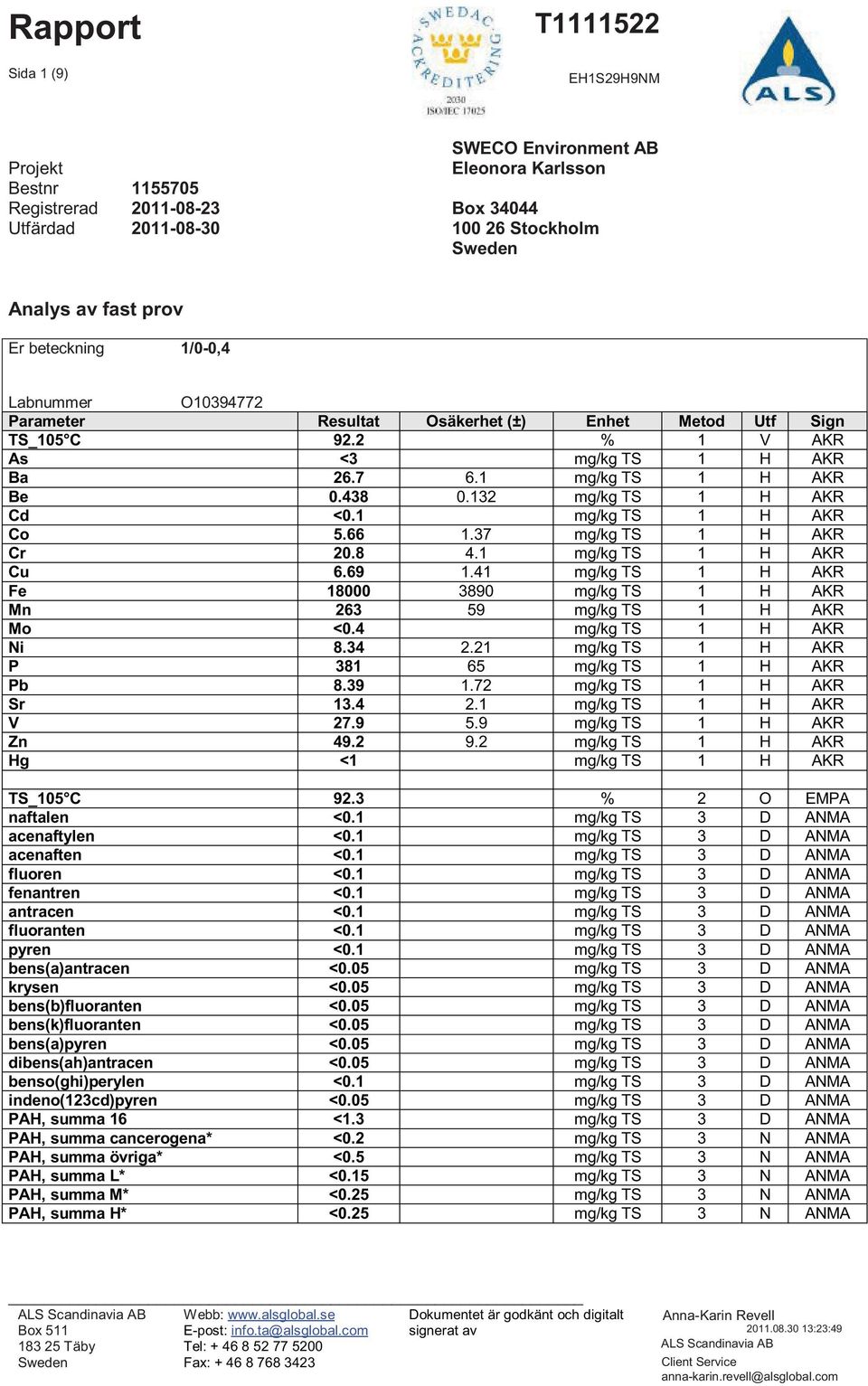 132 mg/kg TS 1 H AKR Cd <0.1 mg/kg TS 1 H AKR Co 5.66 1.37 mg/kg TS 1 H AKR Cr 20.8 4.1 mg/kg TS 1 H AKR Cu 6.69 1.41 mg/kg TS 1 H AKR Fe 18000 3890 mg/kg TS 1 H AKR Mn 263 59 mg/kg TS 1 H AKR Mo <0.