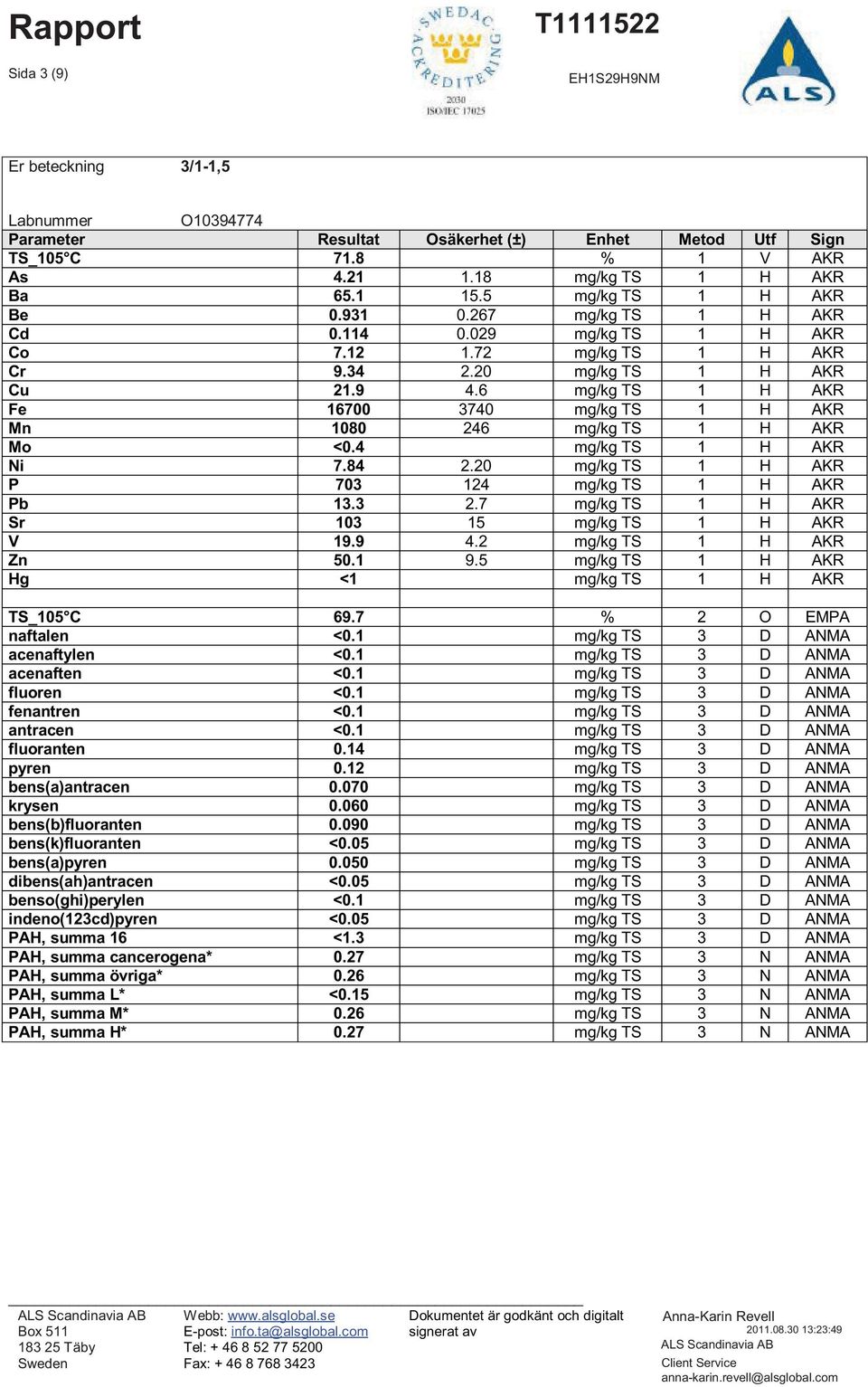 6 mg/kg TS 1 H AKR Fe 16700 3740 mg/kg TS 1 H AKR Mn 1080 246 mg/kg TS 1 H AKR Mo <0.4 mg/kg TS 1 H AKR Ni 7.84 2.20 mg/kg TS 1 H AKR P 703 124 mg/kg TS 1 H AKR Pb 13.3 2.