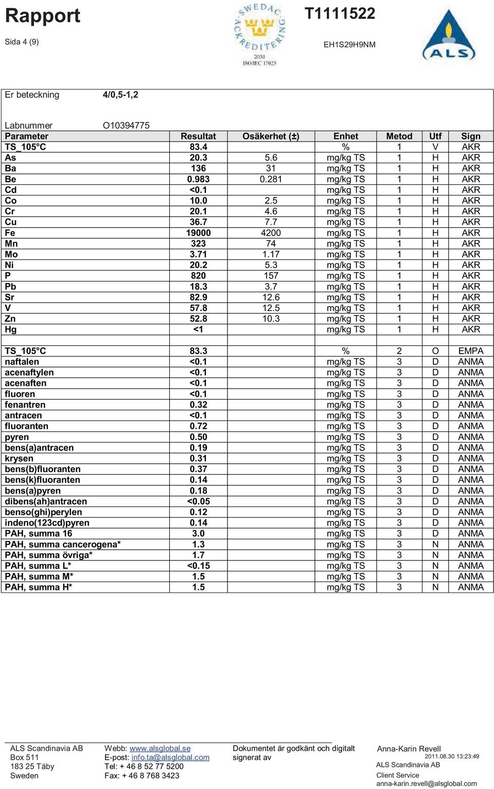 7 mg/kg TS 1 H AKR Fe 19000 4200 mg/kg TS 1 H AKR Mn 323 74 mg/kg TS 1 H AKR Mo 3.71 1.17 mg/kg TS 1 H AKR Ni 20.2 5.3 mg/kg TS 1 H AKR P 820 157 mg/kg TS 1 H AKR Pb 18.3 3.7 mg/kg TS 1 H AKR Sr 82.