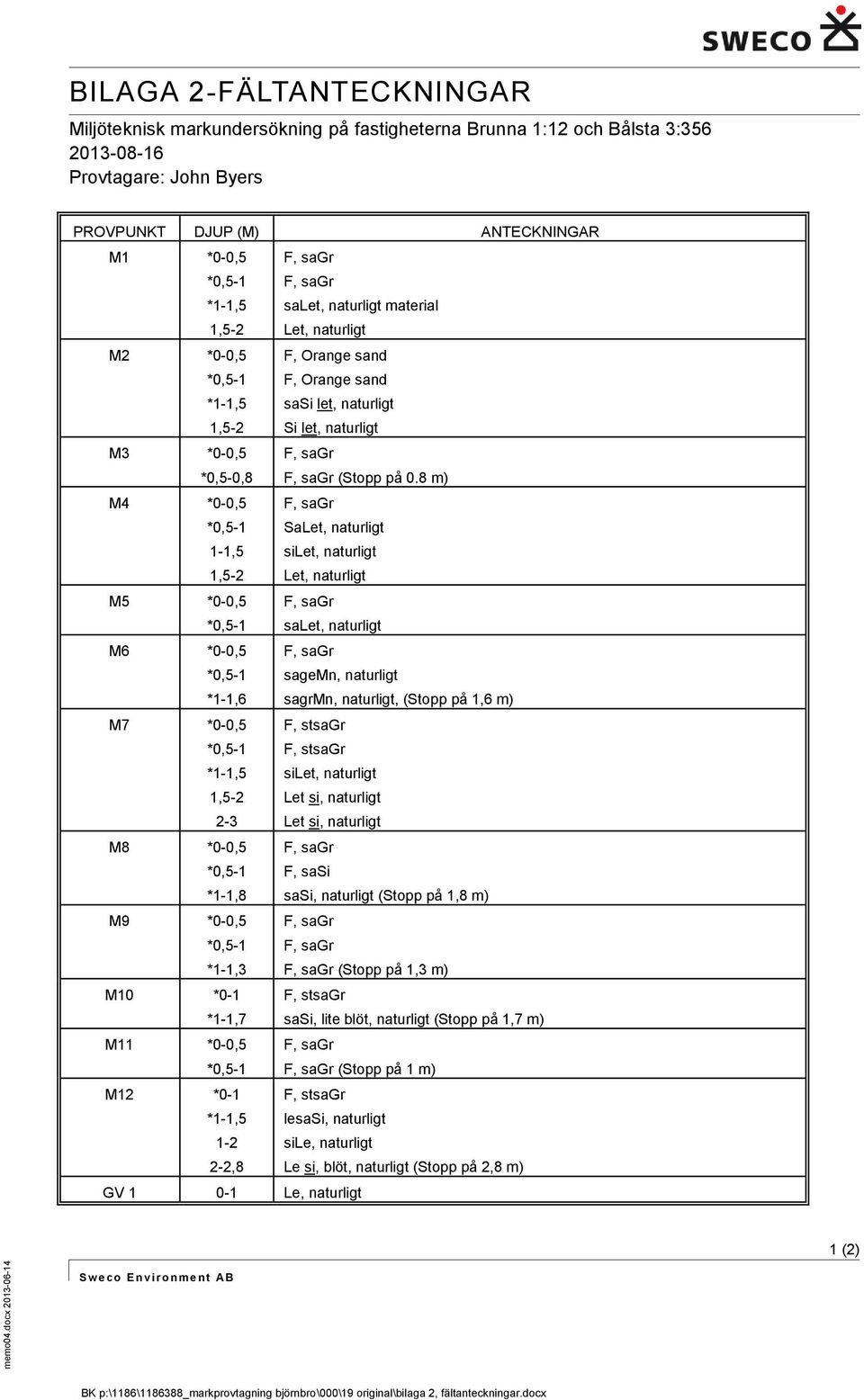 *0,5-1 *1-1,5 1,5-2 F, sagr F, sagr salet, naturligt material Let, naturligt M2 *0-0,5 *0,5-1 *1-1,5 1,5-2 F, Orange sand F, Orange sand sasi let, naturligt Si let, naturligt M3 *0-0,5 *0,5-0,8 F,